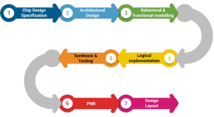 Understanding the Chip Design Flow for Hiring 2 ASIC Design Flow
